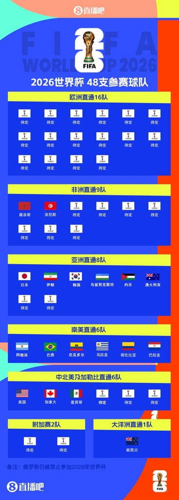 世界杯已定18席！世预赛南美完结，亚非下个月再定9席，欧洲激战